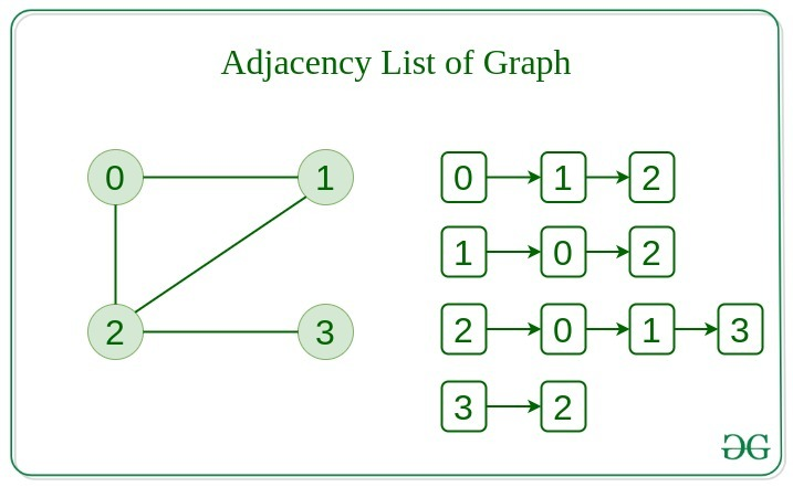 Adjacency List Illustration.png