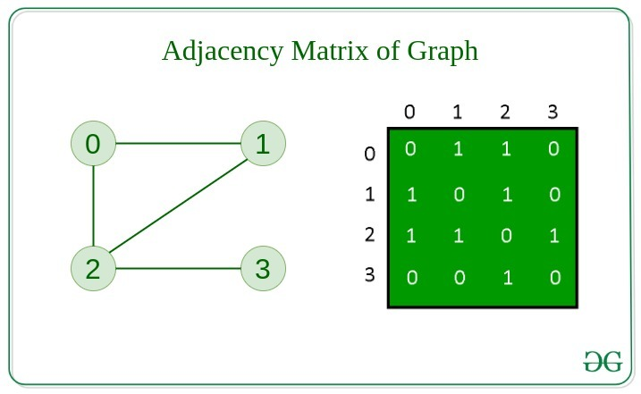 Adjacency Matrix Illustration.png