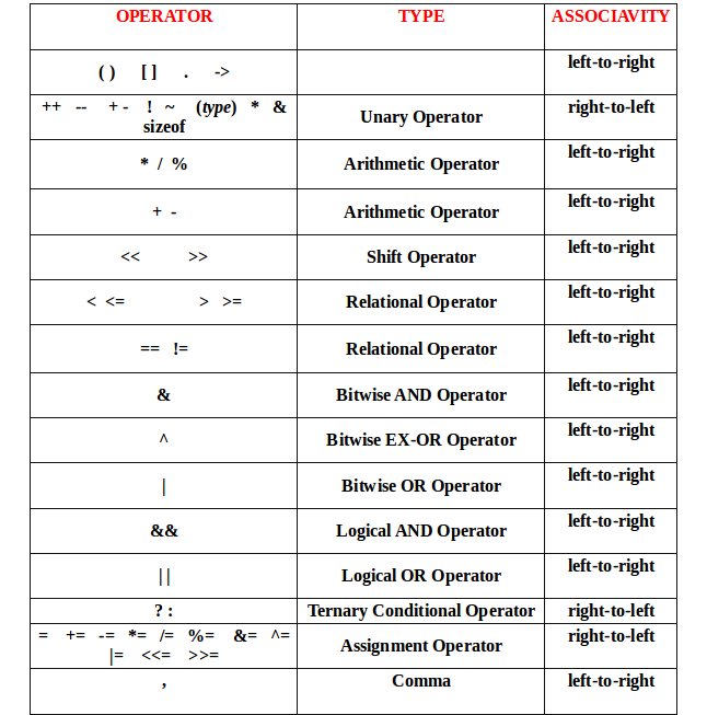 C Operators and Precedence.png