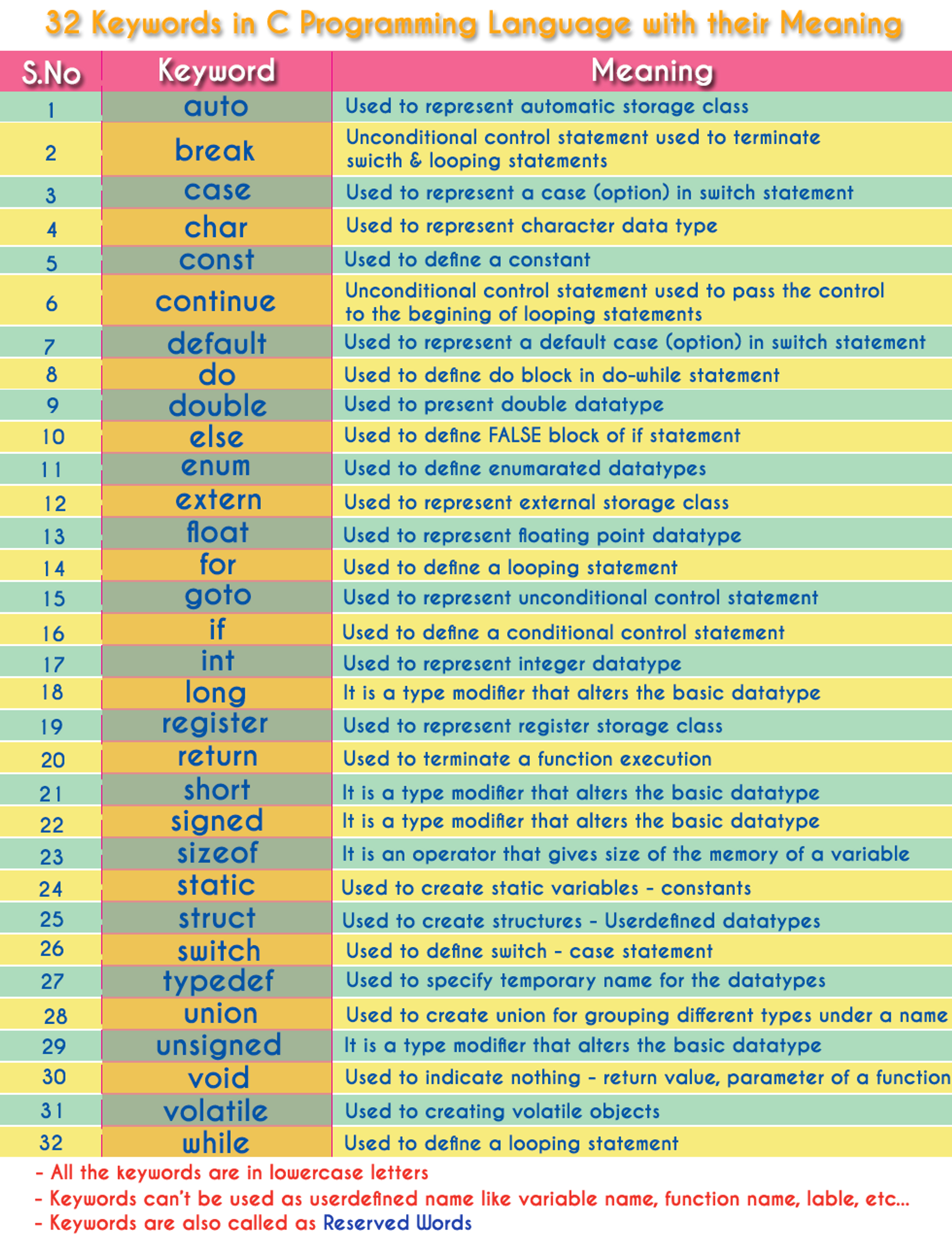 C Reserved Keywords.png
