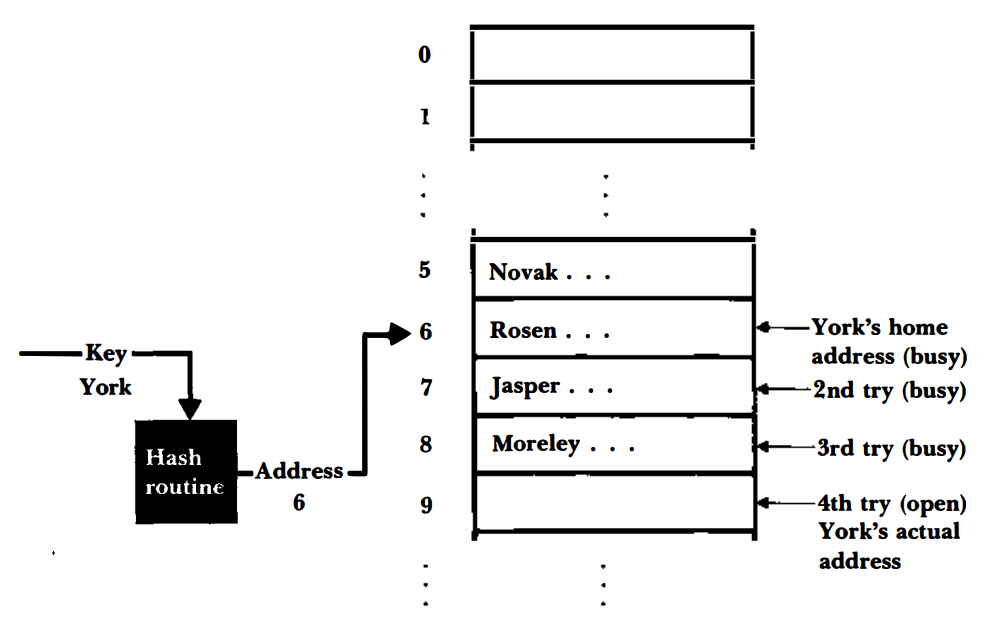 Hash Function Progressive Overflow.png