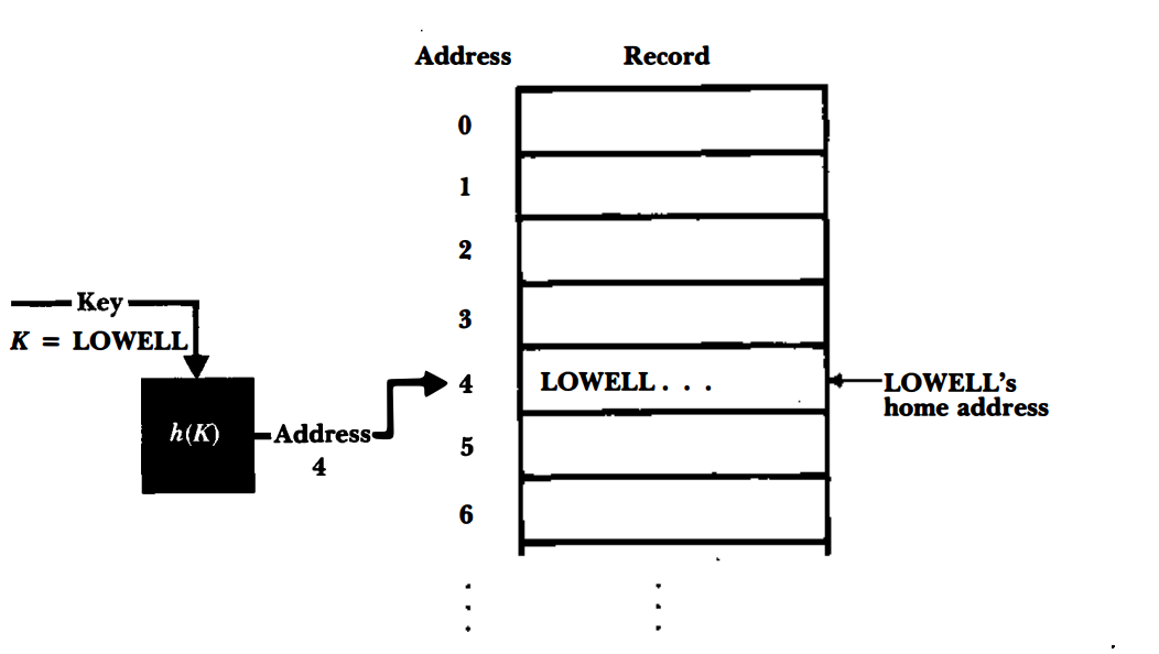 Hashing Function Addressing in Data Structures.png