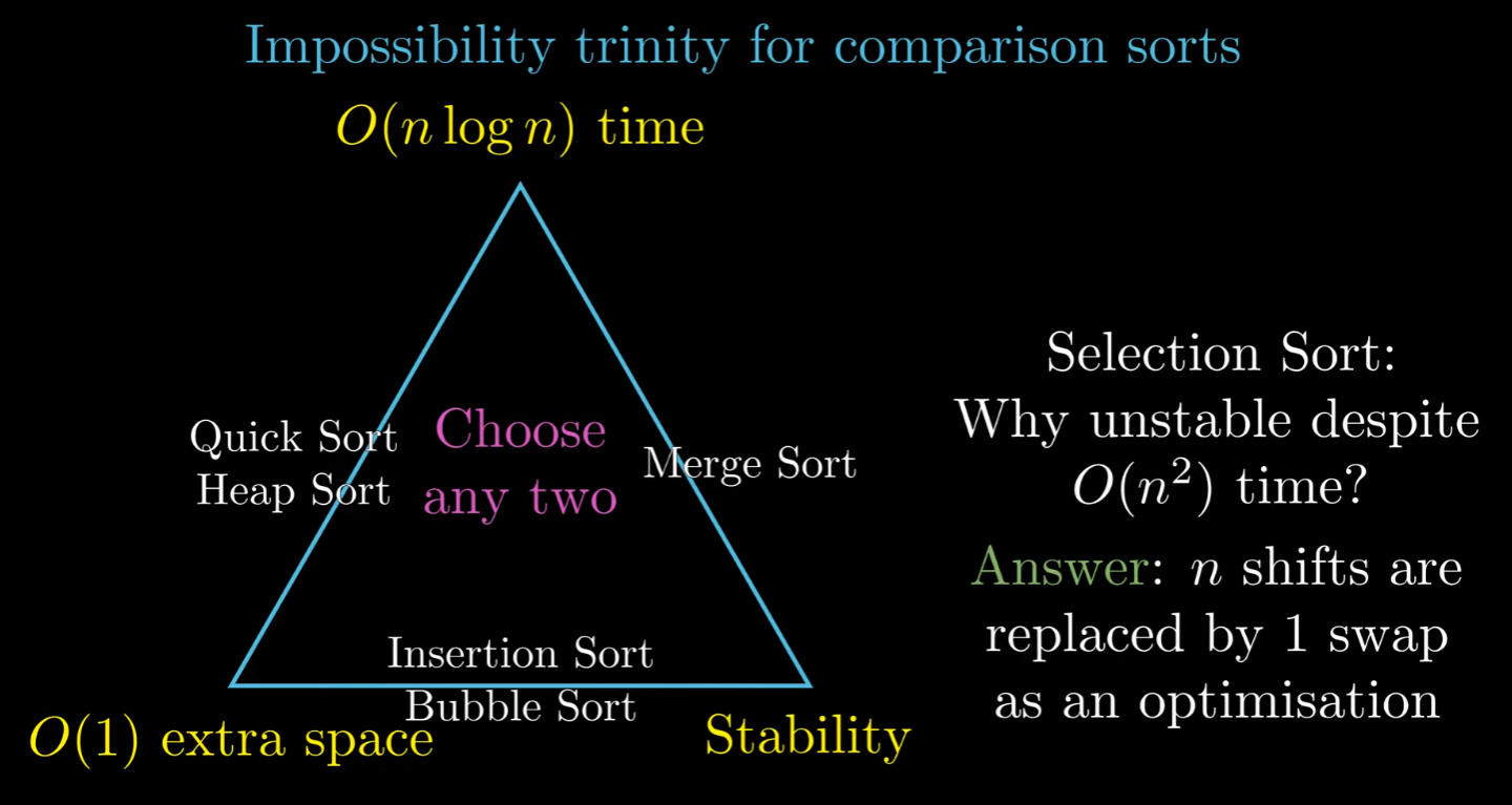 Impossibility Trinity for Comparison Sorts.png