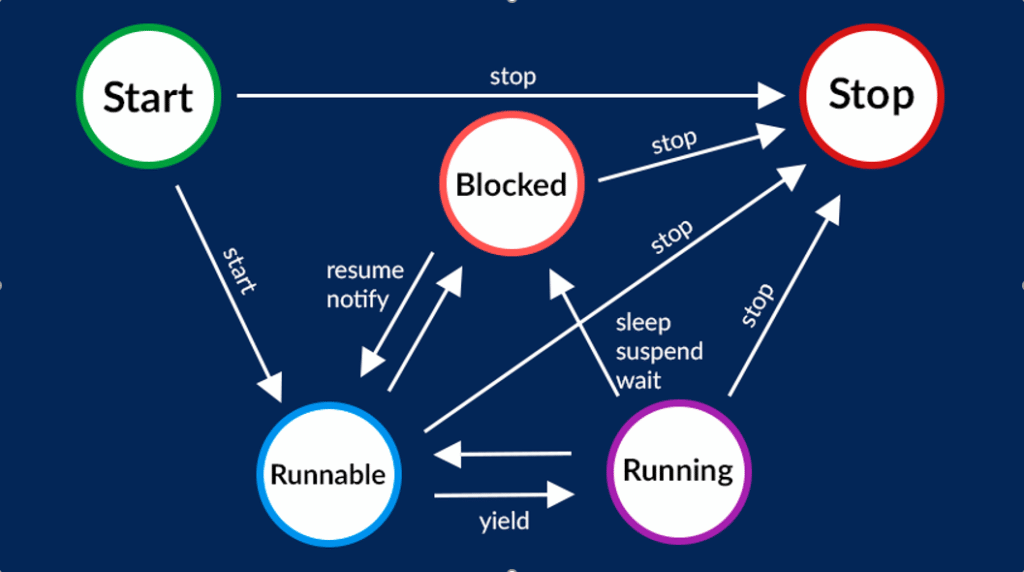 Java Thread Lifecycle.png