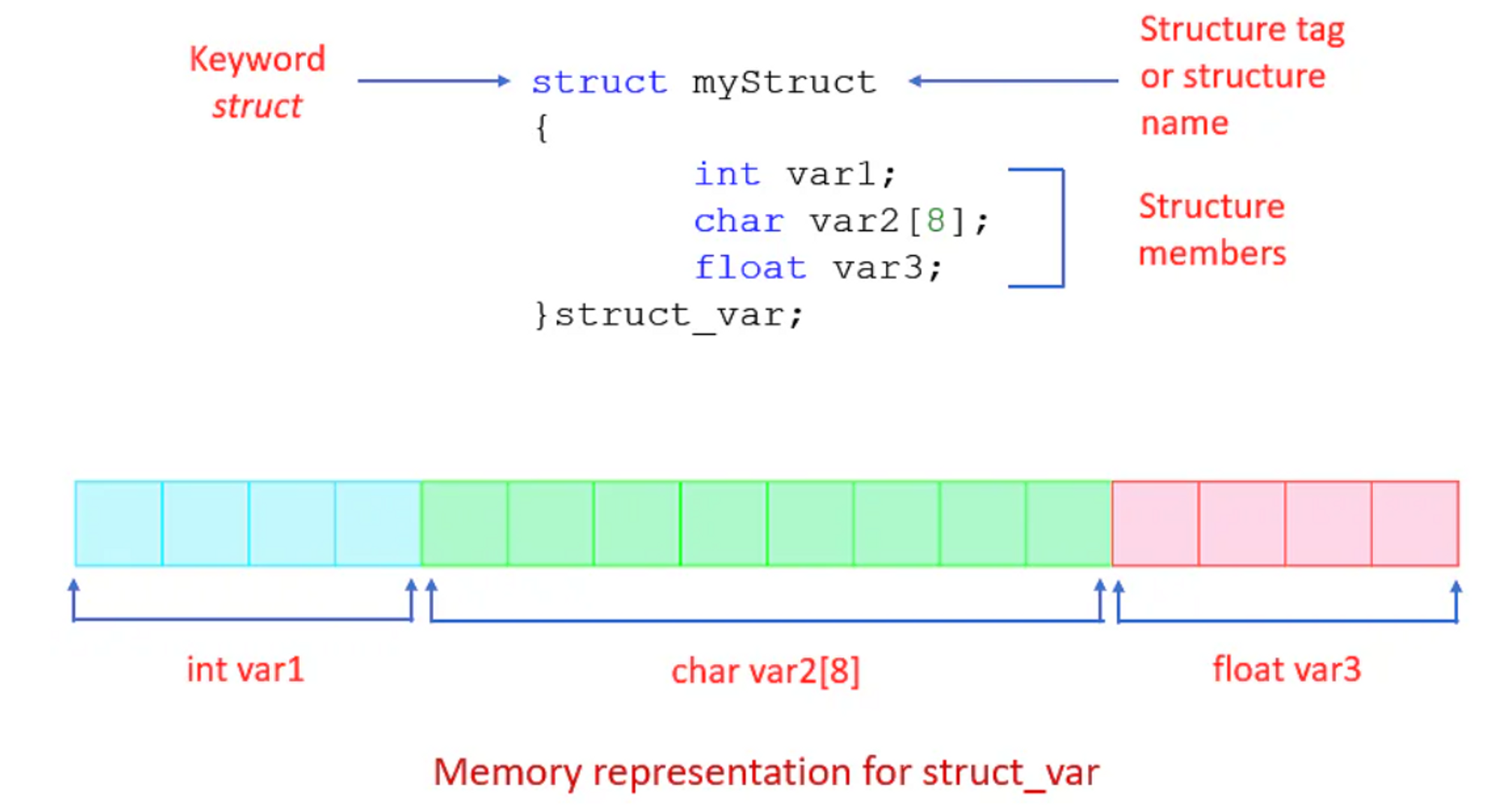 struct C Representation in Memory.png